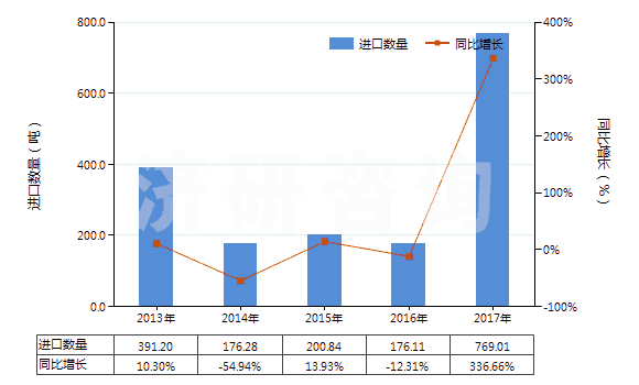 2013-2017年中國乳化瀝青(HS27149020)進(jìn)口量及增速統(tǒng)計